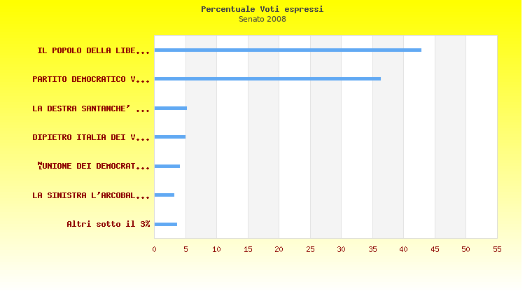 Grafico
